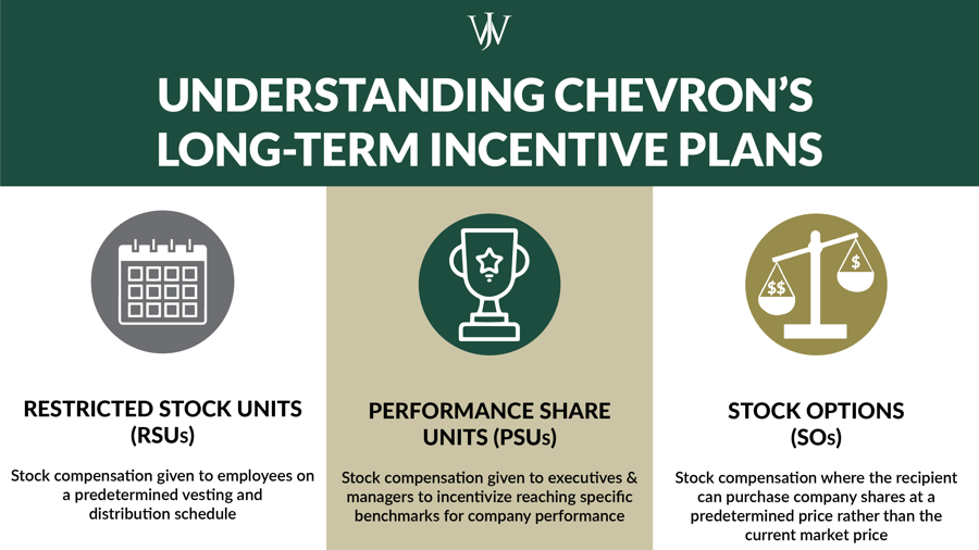 Understanding Chevron's LTIPs Restricted Stock, Performance Shares